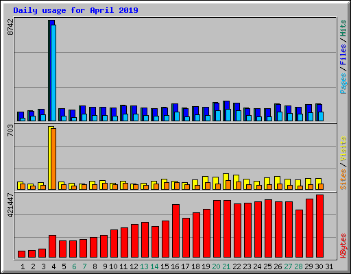 Daily usage for April 2019