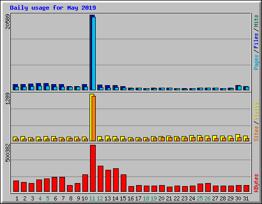 Daily usage for May 2019