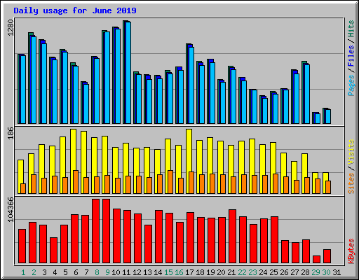 Daily usage for June 2019