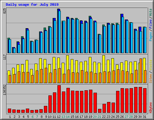 Daily usage for July 2019