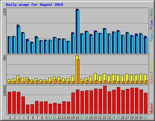 Daily usage for August 2019