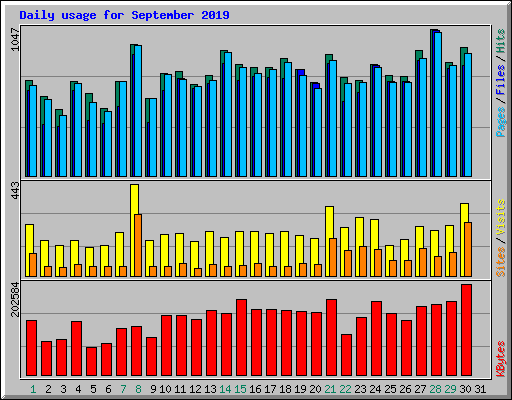 Daily usage for September 2019