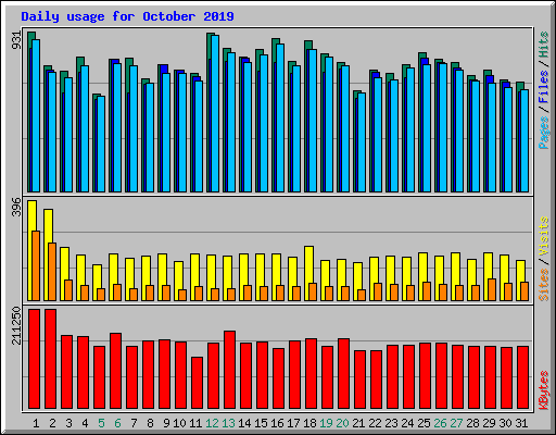 Daily usage for October 2019