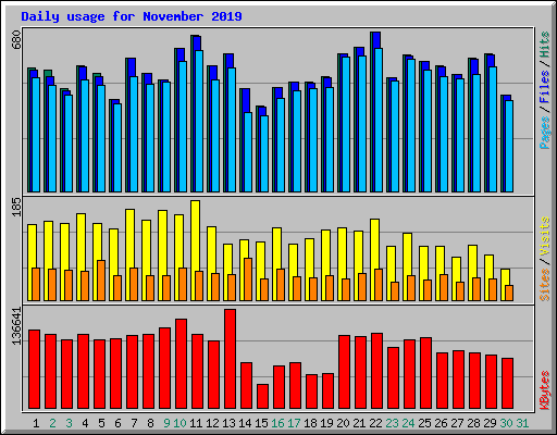 Daily usage for November 2019