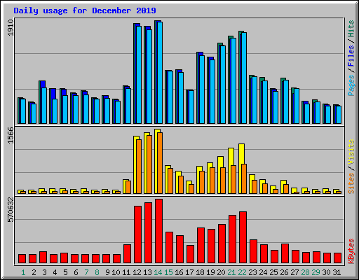 Daily usage for December 2019