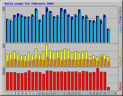 Daily usage for February 2020