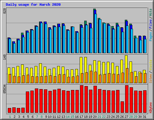 Daily usage for March 2020