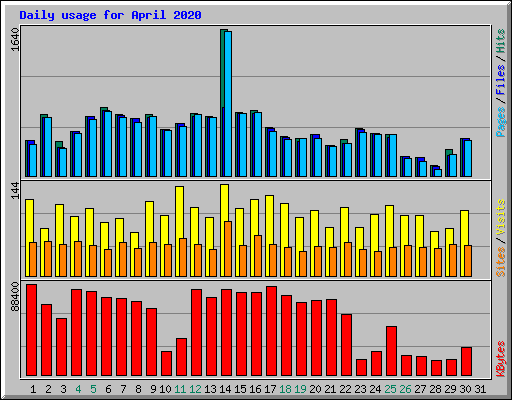 Daily usage for April 2020