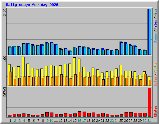 Daily usage for May 2020