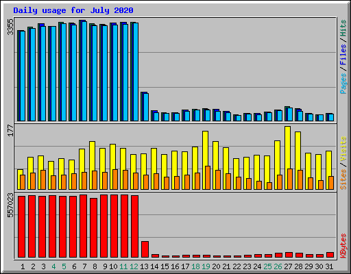 Daily usage for July 2020