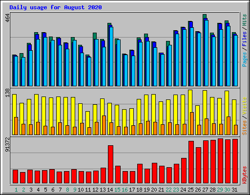 Daily usage for August 2020