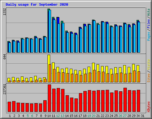 Daily usage for September 2020