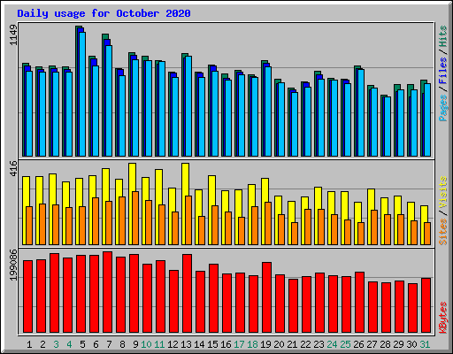 Daily usage for October 2020