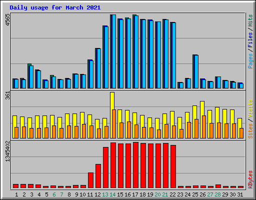 Daily usage for March 2021