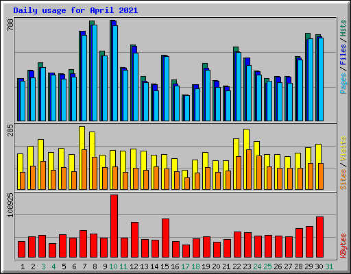 Daily usage for April 2021