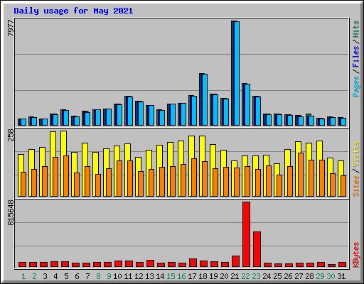 Daily usage for May 2021