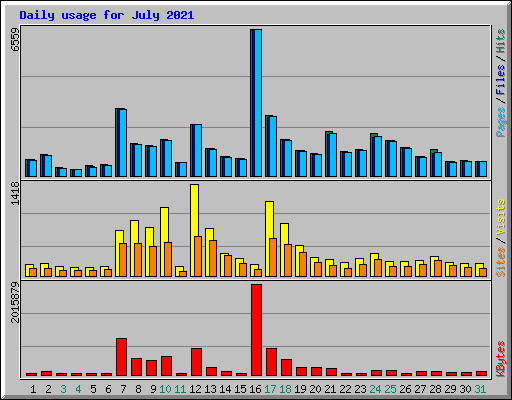 Daily usage for July 2021