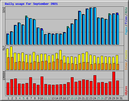 Daily usage for September 2021