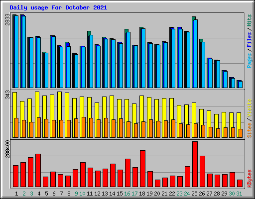 Daily usage for October 2021