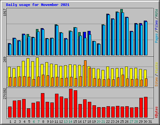 Daily usage for November 2021