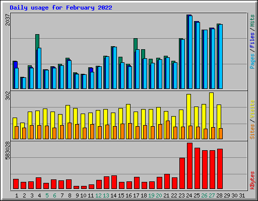 Daily usage for February 2022