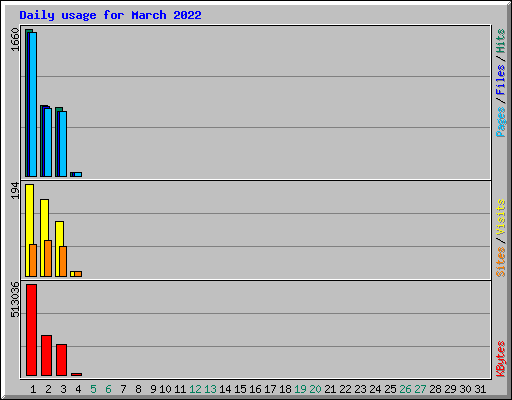 Daily usage for March 2022