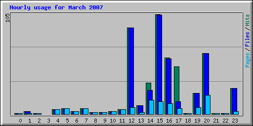 Hourly usage for March 2007