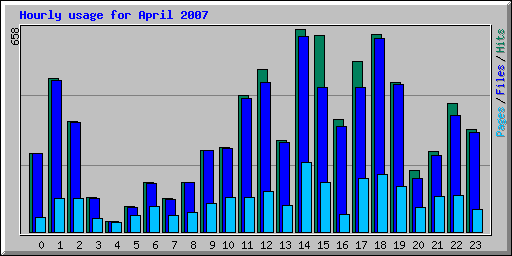 Hourly usage for April 2007