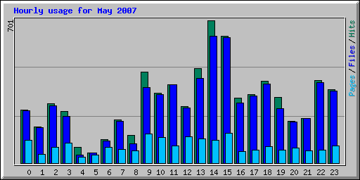 Hourly usage for May 2007