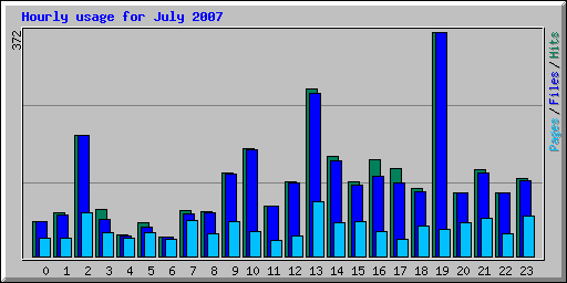 Hourly usage for July 2007