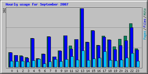 Hourly usage for September 2007