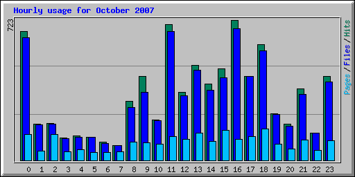 Hourly usage for October 2007