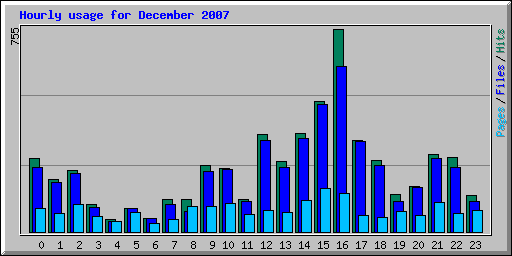 Hourly usage for December 2007