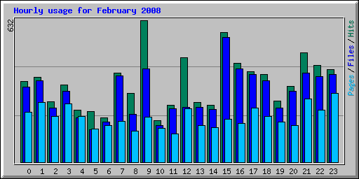 Hourly usage for February 2008