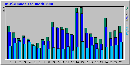 Hourly usage for March 2008