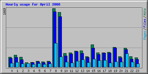 Hourly usage for April 2008