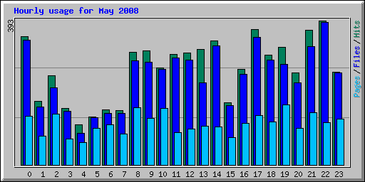 Hourly usage for May 2008