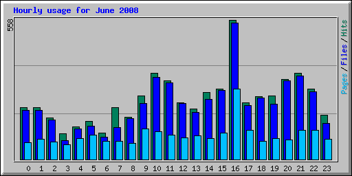 Hourly usage for June 2008