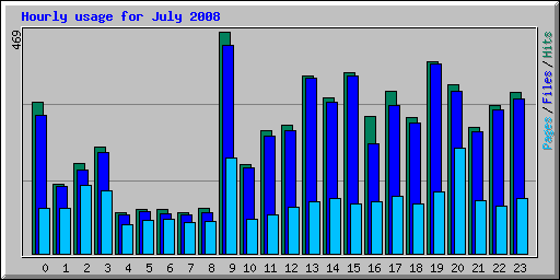 Hourly usage for July 2008