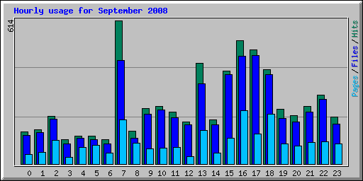 Hourly usage for September 2008