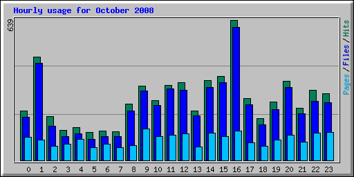 Hourly usage for October 2008