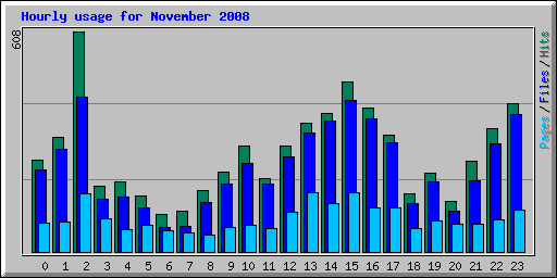 Hourly usage for November 2008