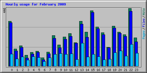 Hourly usage for February 2009