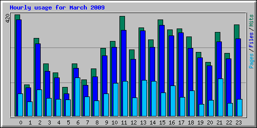 Hourly usage for March 2009