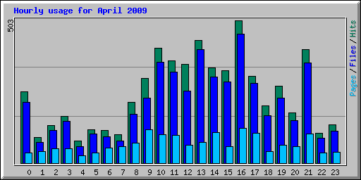 Hourly usage for April 2009