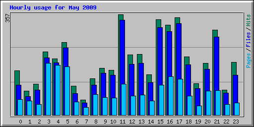 Hourly usage for May 2009