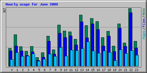 Hourly usage for June 2009