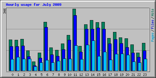 Hourly usage for July 2009