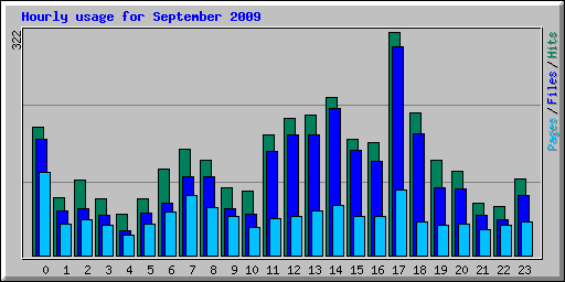 Hourly usage for September 2009