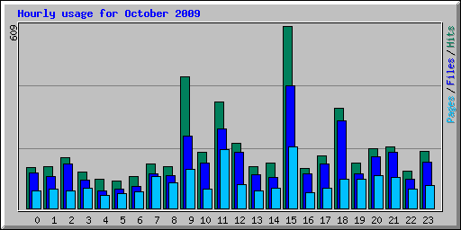 Hourly usage for October 2009